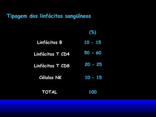 Tipagem dos linfócitos sangüíneos
(%)
Linfócitos B

10 - 15

Linfócitos T CD4

50 - 60

Linfócitos T CD8

20 - 25

Células NK

10 - 15

TOTAL

100

 