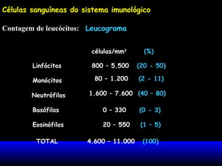 Células sanguíneas do sistema imunológico
Contagem de leucócitos: Leucograma
células/mm3

(%)

Linfócitos

800 – 5.500

(20 - 50)

Monócitos

80 – 1.200

(2 - 11)

Neutrófilos

1.600 – 7.600 (40 – 80)

Basófilos

0 – 330

(0 - 3)

Eosinófilos

20 – 550

(1 – 5)

TOTAL

4.600 – 11.000

(100)

 