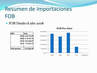 Resumen de ImportacionesFOBFOB Desde el año 2008