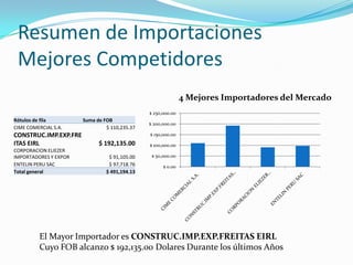 Resumen de ImportacionesMejores CompetidoresEl Mayor Importador es CONSTRUC.IMP.EXP.FREITAS EIRL  Cuyo FOB alcanzo $ 192,135.00 Dolares Durante los últimos Años