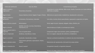 FABRIKAM 11
Criterio de clasificación Tipos de células Características principales
Según su núcleo u
organización Procariotas y Eucariotas
Procariotas sin núcleo definido, ADN circular, simples; Eucariotas con núcleo definido,
ADN lineal, complejas.
Según el reino Arquea, Bacteria, Animal, Vegetal, Fúngica, Protista Diferencias en pared celular, metabolismo, reproducción y estructura.
Según su número o
agrupación Unicelulares, Pluricelulares, Coloniales Una célula, muchas células especializadas o agrupación cooperativa sin tejidos.
Según su forma y tamaño Microscópicas Varían según función: redonda, alargada, cúbica, cilíndrica, etc.
Según su función
Epitelial, muscular, nerviosa, fotosintética,
reproductiva, etc. Determinada por el tejido y la actividad que realizan.
Según su pared celular y
organelos Con o sin pared celular Composición según reino (celulosa, quitina, peptidoglucano)
Según su respiración Aeróbicas, anaeróbicas o mixtas Con o sin oxígeno; depende del ambiente y metabolismo.
Según su nutrición Autótrofas, heterótrofas o mixtas Fabrican su alimento (autótrofas) o lo obtienen de otros (heterótrofas).
Según su división celular
Fisión binaria, gemación, esporulación, mitosis,
meiosis Mecanismos de reproducción y formación de nuevas células.
Según su reproducción Sexual o asexual Con gametos (sexual) o sin gametos (asexual).
Según su carga cromosómica Haploides, diploides o poliploides Número de juegos cromosómicos según tipo celular (sexual o somática).
 