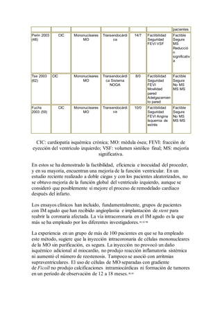 pacientes
Perin 2003
(48)
CIC Mononucleares
MO
Transendocárdi
ca
14/7 Factibilidad
Seguridad
FEVI VSF
Factible
Segura
MS
Reducció
n
significativ
a
Tse 2003
(62)
CIC Mononucleares
MO
Transendocárdi
ca Sistema
NOGA
8/0 Factibilidad
Seguridad
FEVI
Movilidad
pared
Adelgazamien
to pared
Factible
Segura
No MS
MS MS
Fuchs
2003 (59)
CIC Mononucleares
MO
Transendocárdi
ca
10/0 Factibilidad
Seguridad
FEVI Angina
Isquemia de
estrés
Factible
Segura
No MS
MS MS
CIC: cardiopatía isquémica crónica; MO: médula ósea; FEVI: fracción de
eyección del ventrículo izquierdo; VSF: volumen sistólico final; MS: mejoría
significativa.
En estos se ha demostrado la factibilidad, eficiencia e inocuidad del proceder,
y en su mayoría, encuentran una mejoría de la función ventricular. En un
estudio reciente realizado a doble ciegas y con los pacientes aleatorizados, no
se obtuvo mejoría de la función global del ventrículo izquierdo, aunque se
consideró que posiblemente sí mejore el proceso de remodelado cardíaco
después del infarto.
Los ensayos clínicos han incluido, fundamentalmente, grupos de pacientes
con IM agudo que han recibido angioplastia e implantación de stent para
reabrir la coronaria afectada. La vía intracoronaria en el IM agudo es la que
más se ha empleado por los diferentes investigadores.42,52-58
La experiencia en un grupo de más de 100 pacientes en que se ha empleado
este método, sugiere que la inyección intracoronaria de células mononucleares
de la MO sin purificación, es segura. La inyección no provocó un daño
isquémico adicional al miocardio, no produjo reacción inflamatoria sistémica
ni aumentó el número de reestenosis. Tampoco se asoció con arritmias
supraventriculares. El uso de células de MO separadas con gradiente
de Ficoll no produjo calcificaciones intramiocárdicas ni formación de tumores
en un período de observación de 12 a 18 meses.38,54
 