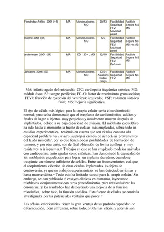 Fernández-Avilés 2004 (44) IMA Mononucleares,
MO
20/13 Factibilidad
Seguridad
FEVI
Movilidad
pared
Factible
Segura MS
MS
Kuethe 2004 (55) IMA Mononucleares,
MO
5/0 Factibilidad
Seguridad
FEVI
Movilidad
pared
Factible
Segura No
MS No MS
anderheyen 2004 (54) IMA CD 133+ , MO 12/10 Factibilidad
Seguridad
FEVI
Perfusión
Factible
Segura MS
MS
Janssens 2006 (53) IMA Mononucleares,
MO
33/34
Aleatorio
Doble
ciego
Factibilidad
Seguridad
FEVI
Factible
Segura No
MS
MA: infarto agudo del miocardio; CIC: cardiopatía isquémica crónica; MO:
médula ósea; SP: sangre periférica; FC-G: factor de crecimiento granulocítico;
FEVI: fracción de eyección del ventrículo izquierdo; VSF: volumen sistólico
final; MS: mejoría significativa.
El tipo de célula más lógico para la terapia celular sería el cardiomiocito
normal, pero se ha demostrado que el trasplante de cardiomiocitos adultos y
fetales da lugar a injertos muy pequeños y usualmente mueren después de
implantados, debido a su baja capacidad de división. El mioblasto esquelético
ha sido hasta el momento la fuente de células más empleadas, sobre todo en
estudios experimentales, teniendo en cuenta que son células con una alta
capacidad proliferativa in vitro, su propia esencia de ser células provenientes
del tejido muscular, por lo que tienen pocas posibilidades de formación de
tumores, y por otra parte, son de fácil obtención de forma autóloga y muy
resistentes a la isquemia.25
Trabajos en que se han empleado modelos animales
con cardiopatías, tanto agudas como crónicas, han demostrado la capacidad de
los mioblastos esqueléticos para lograr un implante duradero, cuando se
trasplante un número suficiente de células. Entre sus inconvenientes está que
el acoplamiento eléctrico de estas células implantadas es objeto de
controversia, ya que en trabajos experimentales se han detectado arritmias y
hasta muerte súbita.26
Todo esto ha limitado su uso para la terapia celular. Sin
embargo, se han publicado 6 ensayos clínicos en humanos, inyectando
mioblastos conjuntamente con otros procedimientos para revascularizar las
coronarias, y los resultados han demostrado una mejoría de la función
miocárdica, sobre todo, la función sistólica. Esta fuente de células se continúa
investigando por las potenciales ventajas que posee.27
Las células embrionarias tienen la gran ventaja de su probada capacidad de
diferenciación, pero enfrentan, sobre todo, problemas éticos, y además son
 