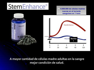 ~ 4.000.000 de células madres
nuevas en el torrente
sanguíneo en 1 hora
~ 4.000.000 de células madres
nuevas en el torrente
sanguíneo en 1 hora
Norma
l
A mayor cantidad de células madre adultas en la sangreA mayor cantidad de células madre adultas en la sangre
mejor condición de salud.mejor condición de salud.
 