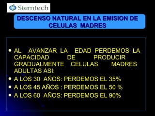  AL AVANZAR LA EDAD PERDEMOS LAAL AVANZAR LA EDAD PERDEMOS LA
CAPACIDAD DE PRODUCIRCAPACIDAD DE PRODUCIR
GRADUALMENTE CELULAS MADRESGRADUALMENTE CELULAS MADRES
ADULTAS ASI:ADULTAS ASI:
 A LOS 30 AÑOS: PERDEMOS EL 35%A LOS 30 AÑOS: PERDEMOS EL 35%
 A LOS 45 AÑOS : PERDEMOS EL 50 %A LOS 45 AÑOS : PERDEMOS EL 50 %
 A LOS 60 AÑOS: PERDEMOS EL 90%A LOS 60 AÑOS: PERDEMOS EL 90%
DESCENSO NATURAL EN LA EMISION DEDESCENSO NATURAL EN LA EMISION DE
CELULAS MADRESCELULAS MADRES
 