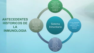 Sistema
Inmunitario
Surgió por
evolución, para
proteger a los
organismos
multicelulares de
los agentes
patógenos
Es muy adaptable
y defiende al
organismo contra
invasores
diversos
Genera una
variedad de
células y
moléculas
capaces de
reconocer y
eliminar de
manera específica
invasores
extraños.
Está capacitado
para reconocer
células propias
alteradas que
pueden
desembocar en
cáncer.
ANTECEDENTES
HISTORICOS DE
LA
INMUNOLOGIA
 