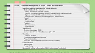 Chapter 4: orbital inflammatory and infectious disorders. Oculofacial Plastic and Orbital Surgery. BSCS 2023 – 2024. American Academy Of Ophthalmology
 