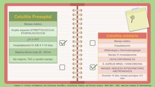 Celulitis Preseptal
Manejo médico
Amplio espectro STREPTOCOCCUS,
STAPHILOCOCCUS
¿IV o VO?
Hospitalización IV A/B X 7-10 días
Mejoria clínica a las 24 - 48 hrs
No mejoría, TAC y cambio manejo
Celulitis orbitaria
Manejo médico
Hospitalización
Oftalmología y Otorrinolaringología
Manejo IV inmediatamente
CEFALOSPORINAS 3G
S. AUREUS MRSA: +VANCOMICINA
IMAGEN: ABSCESO INTRAORBITARIO
+METRONIDAZOL
Duración 14 días, manejo quirúrgico +21
días
Chapter 4: orbital inflammatory and infectious disorders. Oculofacial Plastic and Orbital Surgery. BSCS 2023 – 2024. American Academy Of Ophthalmology
 