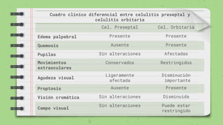 Cuadro clínico diferencial entre celulitis preseptal y
celulitis orbitaria
Cel. Preseptal Cel. Orbitaria
Edema palpebral Presente Presente
Quemosis Ausente Presente
Pupilas Sin alteraciones Afectadas
Movimientos
extraoculares
Conservados Restringidos
Agudeza visual
Ligeramente
afectada
Disminución
importante
Proptosis Ausente Presente
Visión cromática Sin alteraciones Disminuida
Campo visual
Sin alteraciones Puede estar
restringido
 