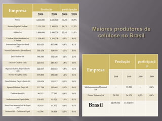 Produção            participação
     Empresa
                                    2008        2009       2008    2009
             Fibria                4.606.800   4.606.800   36,3%   38,9%


    Suzano Papel e Celulose        2.120.324   2.308.931   16,7%   17,3%

           Klabin SA               1.496.694   1.458.730   11,8%   11,0%

  Celulose Nipo-Brasileira SA      1.158.482   1.204.258   9,1%    9,0%
           Cenibra

  International Paper do Brasil    810.620     807.990     6,4%    6,1%
              Ltda

Veracel Celulose SA (Stora Enso)   550.178     519.978     4,3%    3,9%

        Jari Celulose SA           390.346     332.520     3,1%    2,5%

     Lwarcel Celulose Ltda         223.011     240.363     1,8%    1,8%                                  Produção              participaçã
                                                                                                                                    o
 Rigesa Celulose, Papel e Embs
             Ltda
                                   222.667     216.663     1,8%    1,6%
                                                                             Empresa
     Norske Skog Pisa Ltda         173.808     151.320     1,4%    1,1%
                                                                                                        2008        2009       2008   2009

Orsa Celulose, Papel e Embs SA     109.624     111.912     0,9%    0,8%

   Iguaçu Celulose, Papel SA       112.784     110.665     0,9%    0,8%    Melhoramentos Florestal        -         55.228      -     0,4%
                                                                                   SA
       Celulose Irani SA            96.313      77.380     0,8%    0,6%
                                                                              Primo Tedesco SA         59.285       54.178     0,5%   0,4%
  Melhoramentos Papéis Ltda        130.851      62.021     1,0%    0,5%
                                                                                                     12.696.546   13.314.873
Stora Enso Arapoti Ind de Papel
             Ltda
                                    82.410      61.572     0,6%    0,5%        Brasil
Nobrecel SA - Celulose e Papel      61.794      58.838     0,5%    0,4%
 