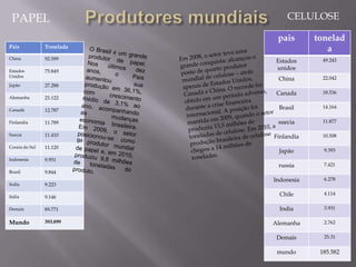 PAPEL                         CELULOSE

                            pais       tonelad
Pais            Tonelada
                                          a
China           92.599     Estados       49.243

Estados         75.849
                           unidos
Unidos                                   22.042
                            China
Japão           27.288
                            Canada       18.536
Alemanha        23.122

                            Brasil       14.164
Canadá          12.787

Finlandia       11.789      suecia       11.877

Suecia          11.410     Finlandia     10.508

Coreia do Sul   11.120
                            Japão        9.393
Indonesia       9.951
                            russia       7.421
Brasil          9.844
                           Indonesia     6.278
India           9.223

                             Chile       4.114
Italia          9.146

Demais          89.771       India       3.931

Mundo           393.899    Alemanha      2.762


                            Demais       25.31


                            mundo       185.582
 