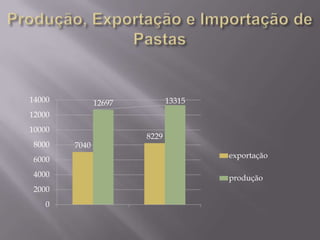 14000          12697          13315
12000
10000
                       8229
 8000   7040
                                      exportação
 6000
 4000                                 produção
 2000
   0
 