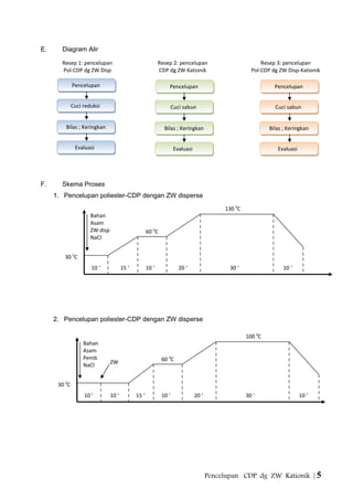 E. Diagram Alir
F. Skema Proses
1. Pencelupan poliester-CDP dengan ZW disperse
2. Pencelupan poliester-CDP dengan ZW disperse
Pencelupan CDP dg ZW Kationik | 5
Resep 1: pencelupan
Pol-CDP dg ZW Disp
Resep 2: pencelupan
CDP dg ZW Kationik
Resep 3: pencelupan
Pol-CDP dg ZW Disp-Kationik
PencelupanPencelupan
Cuci reduksiCuci reduksi
Bilas ; KeringkanBilas ; Keringkan
EvaluasiEvaluasi
PencelupanPencelupan
Cuci sabunCuci sabun
Bilas ; KeringkanBilas ; Keringkan
EvaluasiEvaluasi
PencelupanPencelupan
Cuci sabunCuci sabun
Bilas ; KeringkanBilas ; Keringkan
EvaluasiEvaluasi
30 0
C
60 0
C
100 0
C
10 ‘ 10 ‘ 15 ‘ 10 ‘ 20 ‘ 30 ‘ 10 ‘
Bahan
Asam
Pemb
NaCl
ZW
30 0
C
60 0
C
130 0
C
10 ‘ 15 ‘ 10 ‘ 20 ‘ 30 ‘ 10 ‘
Bahan
Asam
ZW disp
NaCl
 
