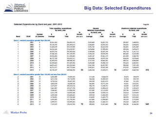 Market Probe 24
Big Data: Selected Expenditures
 