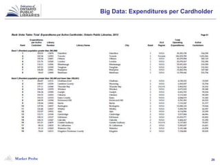 Market Probe 26
Big Data: Expenditures per Cardholder
 