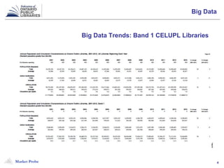 Market Probe 4
Big Data
Big Data Trends: Band 1 CELUPL Libraries
 