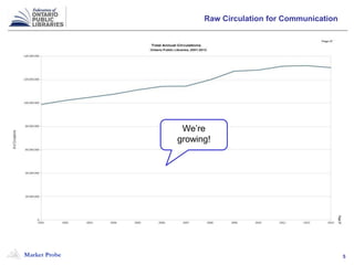 Market Probe 5
Raw Circulation for Communication
5
We’re
growing!
 