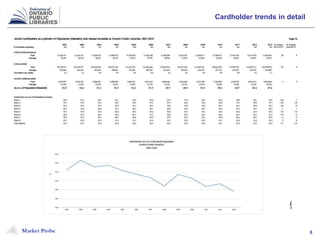 Market Probe 8
Cardholder trends in detail
 