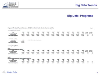 Market Probe 9
Big Data Trends
Big Data: Programs
 