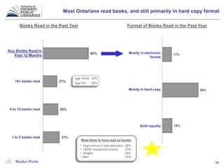 Market Probe 14
Most Ontarians read books, and still primarily in hard copy format
86%
27%
28%
31%
16+ books read
6 to 15 books read
1 to 5 books read
Any Books Read in
Past 12 Months 17%
66%
18%
Most likely to have read no books:
• High school or less education 26%
• <$35K household income 23%
• Singles 20%
• Men 19%
Mostly in electronic
format
Mostly in hard copy
Both equally
Books Read in the Past Year Format of Books Read in the Past Year
Age 18-34: 18%
Age 55+: 38%
 