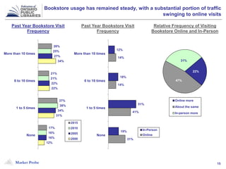 Market Probe 15
Bookstore usage has remained steady, with a substantial portion of traffic
swinging to online visits
12%
18%
51%
19%
14%
14%
41%
31%
More than 10 times
6 to 10 times
1 to 5 times
None
In-Person
Online
22%
47%
31%
Online more
About the same
In-person more
Past Year Bookstore Visit
Frequency
26%
21%
37%
17%
25%
21%
38%
16%
27%
22%
34%
16%
34%
22%
31%
12%
More than 10 times
6 to 10 times
1 to 5 times
None
2015
2010
2005
2000
Past Year Bookstore Visit
Frequency
Relative Frequency of Visiting
Bookstore Online and In-Person
 