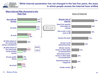 Market Probe 16
87%
83%
44%
42%
41%
23%
17%
88%
83%
50%
23%
26%
21%
2015
2010
While Internet penetration has not changed in the last five years, the ways
in which people access the Internet have shifted
Higher among
web panelists
99%
86%
84%
73%
56%
33%
24%
23%
6%
Any Internet
Access
At home
At work
At other places in
the community
using a smartphone
At other places in
the community
using wireless
access
At your public
library
At school
Regular Use of
Internet
Search for specific
information of
interest
Use e-mail, a chat
room or IM
Access the news
Access social
networking sites
Stream movies,
music or other types
of entertainment
Download movies,
music or other types
of entertainment
Download books or
magazines
Create content
Ways Internet Was Accessed in the
Past Year Uses of Internet
 
