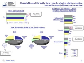 Market Probe 17
Respondent
Only
27%
With Others in
Household
42%
Other
Household
Member(s)
Only
7%
No One
24% Respondent
Only
28%
With Others in
Household
41%
Other
Household
Member(s)
Only
10%
No One
21%
73%
68%
65%
65%
Yes
2015 2010 2005 2000
Household use of the public library may be slipping slightly, despite a
reported increase in library card ownership
Total Household Usage of the Public Library
2015 2010
49%
26%
22%
8%
50%
31%
23%
8%
47%
27%
19%
7%
51%
24%
17%
9%
Children
Spouse/partner
Others
2015
2010
2005
2000
In Household
Used by Others
(net)
19% among
web panelists
27% among
web panelistsTotal Users
70%
Total Users
69%
Past Year Use of Public Library
by Other Household Members
68% among
web panelists
3% among
web panelists
Have a Library Card
 