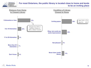 Market Probe 18
For most Ontarians, the public library is located close to home and tends
to be an inviting place
Distance from Home
to Closest Library
70%
20%
5%
1%
4%
5 kilometres or less
6 to 10 kilometres
11 to 20 kilometres
More than 20
kilometres
Don’t know
Condition of Library
Closest to Home
56%
28%
2%
13%
Inviting space
Okay, but could use
some improvement
Not pleasant
Never been inside
library
Ranges from 64% in
Northern Ontario to
80% in Metro Toronto
5 kilometres or less
6 to 10 kilometres
11 to 20 kilometres
More than 20
kilometres
Don’t know
Inviting space
Okay, but could use
some improvement
Not pleasant
Never been inside
library
Age 18-34: 47%
Age 55+: 62%
 