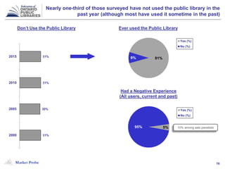 Market Probe 19
Nearly one-third of those surveyed have not used the public library in the
past year (although most have used it sometime in the past)
Don’t Use the Public Library
31%
31%
30%
31%
2015
2010
2005
2000
91%9%
Yes (%)
No (%)
Ever used the Public Library
Had a Negative Experience
(All users, current and past)
5%95%
Yes (%)
No (%)
10% among web panelists
 