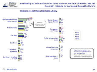 Market Probe 20
50%
30%
21%
8%
7%
6%
40%
34%
27%
9%
10%
6%
21%
25%
26%
7%
3%
6%
22%
30%
21%
12%
8%
6%
Get information
from other sources
Not interested
Too busy
Don't read
Library isn't
accessible
Use library at
school or work
Availability of information from other sources and lack of interest are the
two main reasons for not using the public library
Reasons for Not Using the Public Library
6%
5%
3%
3%
4%
4%
1%
11%
4%
1%
5%
7%
4%
2%
2%
6%
7%
2%
Due to illness /
injury / too old
No reason /
don't know
Prefer to buy /
share books
Library hours
not convenient
Have own
library / books
Get information from
other sources
Not interested
Too busy
Don't read
Library isn't
accessible
Use library at school
or work
Due to illness /
injury / too old
No reason /
don't know
Prefer to buy / share
books
Library hours not
convenient
Have own library /
books
Reasons
reversed among
web panelists
68%
32%
65%
35%
65%
35%
0% 20% 40% 60% 80% 100%
Yes
No
2015
2010
2005
2000
• Higher income earners are
more likely to get information
from other sources
• Those with lower income are
more likely to not be interested
 