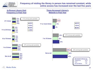 Market Probe 21
Frequency of visiting the library in person has remained constant, while
online access has increased over the last five years
In-Person Library Visit
Frequency in Past Year
Accessed Library by…
Telephone 22%
Text 2%
Social Media 7%
17%
10%
12%
27%
34%
18%
11%
12%
25%
34%
18%
12%
10%
25%
34%
19%
11%
12%
25%
32%
21+ times
11 to 20 times
6 to 10 times
1 to 5 times
Not at all
2015
2010
2005
2000
Times Accessed Library’s
Website in Past Year
17%
25%
58%
12%
22%
66%
9%
28%
63%
11 or more times
1 to 10 times
Not at all
2015
2010
2005
37% among web panelists
37% among web panelists
43% among web panelists
11% among web panelists
 
