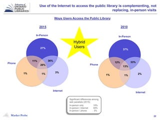 Market Probe 22
Use of the Internet to access the public library is complementing, not
replacing, in-person visits
2010
37%
1% 1%
13%
12%
In-Person
Internet
Phone
33%
2%
2015
27%
1% 1%
20%
11%
In-Person
Internet
Phone
36%
3%
Ways Users Access the Public Library
Significant differences among
web panelists (2015):
In-person only 19%
In-person / Internet 49%
In-person / phone 3%
Hybrid
Users
 