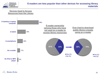 Market Probe 23
88%
35%
22%
11%
4%
A desktop or laptop
computer
A tablet
A smartphone
An e-reader
An iPod or MP3
player
E-readers are less popular than other devices for accessing library
materials
33%67%
Yes (%)
No (%)
Devices Used to Access
Resources from the Library
E-reader ownership
(among those who have
not used an e-reader to
access library resources)
30% 70%
Yes (%)
No (%)
Ever tried to download
public library e-books
using an e-reader
A desktop or laptop
computer
A tablet
A smartphone
An e-reader
An iPod or MP3
player
 