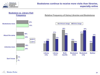 Market Probe 24
Bookstores continue to receive more visits than libraries,
especially online
Bookstore vs. Library Visit
Frequency
42%
26%
29%
3%
43%
28%
28%
1%
Bookstores more
About the same
Libraries more
Don't know
2015
2010 9%
21%
26%
12%
21%
10%
13%
15%
19%
10%
25%
18%
Library
only
Library
more
Both
equally
Bookstore
more
Bookstore
only
Neither
In-Person Usage Online Usage
Relative Frequency of Using Libraries and Bookstores
 