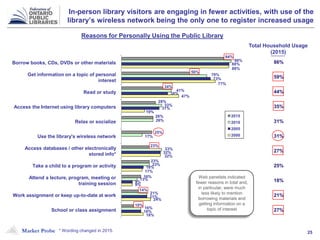 Market Probe 25
In-person library visitors are engaging in fewer activities, with use of the
library’s wireless network being the only one to register increased usage
Reasons for Personally Using the Public Library
84%
56%
34%
28%
26%
25%
23%
23%
16%
14%
10%
90%
70%
41%
33%
26%
17%
33%
23%
13%
21%
16%
88%
73%
38%
31%
32%
18%
9%
21%
16%
88%
77%
47%
19%
32%
17%
9%
24%
18%
Borrow books, CDs, DVDs or other materials
Get information on a topic of personal
interest
Read or study
Access the Internet using library computers
Relax or socialize
Use the library's wireless network
Access databases / other electronically
stored info*
Take a child to a program or activity
Attend a lecture, program, meeting or
training session
Work assignment or keep up-to-date at work
School or class assignment
86%
59%
44%
35%
31%
31%
27%
25%
18%
21%
27%
Total Household Usage
(2015)
68%
32%
65%
35%
65%
35%
0% 20% 40% 60% 80% 100%
Yes
No
2015
2010
2005
2000
Web panelists indicated
fewer reasons in total and,
in particular, were much
less likely to mention
borrowing materials and
getting information on a
topic of interest
* Wording changed in 2015.
 