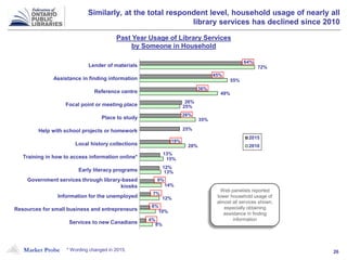 Market Probe 26
64%
45%
36%
26%
26%
25%
19%
13%
12%
9%
7%
6%
4%
72%
55%
49%
25%
35%
28%
15%
13%
14%
12%
10%
8%
2015
2010
Similarly, at the total respondent level, household usage of nearly all
library services has declined since 2010
Lender of materials
Assistance in finding information
Reference centre
Focal point or meeting place
Place to study
Help with school projects or homework
Local history collections
Training in how to access information online*
Early literacy programs
Government services through library-based
kiosks
Information for the unemployed
Resources for small business and entrepreneurs
Services to new Canadians
Web panelists reported
lower household usage of
almost all services shown,
especially obtaining
assistance in finding
information
Past Year Usage of Library Services
by Someone in Household
* Wording changed in 2015.
 