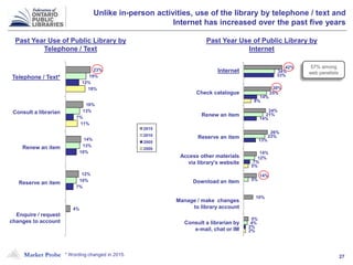 Market Probe 27
42%
30%
24%
26%
14%
14%
10%
5%
34%
25%
21%
23%
12%
5%
4%
33%
14%
14%
13%
7%
2%
8%
5%
2%
Check catalogue
Renew an item
Reserve an item
Access other materials
via library's website
Download an item
Manage / make
changes to library account
Consult a librarian by
e-mail, chat or IM
Unlike in-person activities, use of the library by telephone / text and
Internet has increased over the past five years
23%
16%
14%
12%
4%
19%
13%
13%
10%
12%
7%
10%
7%
18%
11%
Consult a librarian
Renew an item
Reserve an item
Enquire / request
changes to
account
68%
32%
65%
35%
65%
35%
0% 20% 40% 60% 80% 100%
Yes
No
2015
2010
2005
2000
Telephone / Text*
Consult a librarian
Renew an item
Reserve an item
Enquire / request
changes to account
Internet
Check catalogue
Renew an item
Reserve an item
Access other materials
via library's website
Download an item
Manage / make changes
to library account
Consult a librarian by
e-mail, chat or IM
Past Year Use of Public Library by
Telephone / Text
Past Year Use of Public Library by
Internet
57% among
web panelists
* Wording changed in 2015.
 