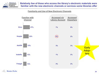 Market Probe 29
Relatively few of those who access the library’s electronic materials were
familiar with the new electronic channels or services some libraries offer
27%
22%
15%
13%
13%
Zinio
Hoopla
AskON
Indieflix
Freegal
Familiar with
Channel
Accessed via
Library Account
Accessed
Elsewhere
Familiarity and Use of New Electronic Channels
7% 9%
9% 2%
3% 3%
1% 2%
4% 2%
Early
Adop-
ters
 