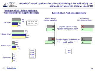Market Probe 30
47
39
42
36
25
24
28
33
The public library is the only
affordable place where the average
Ontarian can go for information
The public library is the best place for
people of all ages to go to pursue
lifelong learning
Bottom 6 Ratings
(1-6 on a 10-pt. scale)
Top 2 Ratings
(9-10 on a 10-pt. scale)
36%
50%
11%
3%
37%
49%
11%
3%
25%
56%
16%
4%
22%
55%
20%
3%
Top of list
Middle of list
Bottom of list
Don't know
2015
2010
2005
2000
Ontarians’ overall opinions about the public library have held steady, and
perhaps even improved slightly, since 2010
68%
32%
65%
35%
65%
35%
0% 20% 40% 60% 80% 100%
Yes
No
2015
2010
2005
2000
Benefit of Public Libraries Relative to
Other Municipal Tax-Supported Services Believability of Positioning Statements
Bottom 6 Ratings
(1-6 on a 10-pt. scale)
Top 2 Ratings
(9-10 on a 10-pt. scale)
Age 18-34: 29%
Age 55+: 40%
 
