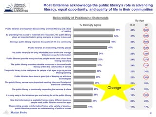 Market Probe 31
56%
54%
50%
46%
34%
32%
31%
30%
29%
28%
26%
26%
25%
19%
Most Ontarians acknowledge the public library’s role in advancing
literacy, equal opportunity, and quality of life in their communities
Public libraries are important because they promote literacy and a love
of reading
By providing free access to materials and resources, the public library
plays an important role in giving everyone a chance to succeed
Having a public library improves the quality of life in a community
Public libraries are welcoming, friendly places
The public library is the only affordable place where the average
Ontarian can go for information
Public libraries provide many services people would have a hard time
finding elsewhere
The public library provides valuable resources to increase health
literacy within the communities it serves
The public library is the best place for people of all ages to go to pursue
lifelong learning
Public libraries have done a good job of keeping up with new
technologies
The public library serves as an important meeting place and focal point
within the community
The public library is continually expanding the services it offers
It is very easy to find whatever you are looking for at the public library
Now that information is available from so many different sources,
people need public libraries more than ever
By providing access to information from a wide variety of sources,
public libraries promote an understanding of political issues
% Strongly Agree
Believability of Positioning Statements
42% 65%
47% 59%
39% 60%
35% 52%
25% 35%
24% 37%
24% 31%
25% 30%
22% 36%
22% 28%
23% 28%
18% 30%
20% 25%
17% 17%
By Age
18-34 55+
Change
 