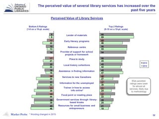Market Probe 32
The perceived value of several library services has increased over the
past five years
68%
32%
65%
35%
65%
35%
0% 20% 40% 60% 80% 100%
Yes
No
2015
2010
2005
2000
Perceived Value of Library Services
* Wording changed in 2015.
68
60
56
54
50
45
45
40
37
31
31
28
21
69
46
55
45
42
47
27
30
24
22
25
18
9
13
15
14
17
20
18
26
31
33
35
39
45
9
22
13
21
22
16
35
33
39
44
39
46
Lender of materials
Early literacy programs
Reference centre
Provider of support for school
projects or homework
Place to study
Local history collections
Assistance in finding information
Services to new Canadians
Information for the unemployed
Trainer in how to access
info online*
Focal point or meeting place
Government services through library-
based kiosks
Resources for small business and
entrepreneurs
Bottom 6 Ratings
(1-6 on a 10-pt. scale)
Top 2 Ratings
(9-10 on a 10-pt. scale)
n/an/a
Web panelists’
ratings were lower
for almost all
services, likely due
to methodology
Bottom 6 Ratings
(1-6 on a 10-pt. scale)
Top 2 Ratings
(9-10 on a 10-pt. scale)
 