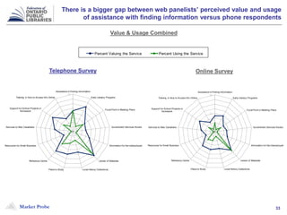 Market Probe 33
0
40
80
Assistance in Finding Information
Early Literacy Progams
Focal Point or Meeting Place
Government Services Kiosks
Information for the Unemployed
Lender of Materials
Local History CollectionsPlace to Study
Reference Centre
Resources for Small Business
Services to New Canadians
Support for School Projects or
Homework
Training in How to Access Info Online
There is a bigger gap between web panelists’ perceived value and usage
of assistance with finding information versus phone respondents
0
40
80
Assistance in finding information
Early literacy programs
Focal point or meeting place
Government services through
library-based kiosks
Information for the unemployed
Lender of materials
Local history collectionsPlace to study
Provider of support for school
projects or homework
Reference centre
Resources for small business and
entrepreneurs
Services to new Canadians
Training in how to access info online
Percent Valuing the Service Percent Using the Service
Telephone Survey Online Survey
Value & Usage Combined
0
40
80
Assistance in Finding Information
Early Literacy Programs
Focal Point or Meeting Place
Government Services Kiosks
Information for the Unemployed
Lender of Materials
Local History CollectionsPlace to Study
Reference Centre
Resources for Small Business
Services to New Canadians
Support for School Projects or
Homework
Training in How to Access Info Online
 