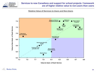 Market Probe 34
Services to new Canadians and support for school projects / homework
are of higher relative value to non-users than users
Relative Value of Services to Users and Non-Users
Lender of
Materials
Reference
Centre
Government Services
Kiosks
Meeting Place
Early Literacy
Programs
Place to
Study
Local History
Collections
Training in How
to Access Info
Information for
Unemployed
Resources for
Small Business
Assistance in
Finding Info
Services to
New Canadians
Support of School
Projects/Homework
6.2
6.4
6.6
6.8
7.0
7.2
7.4
7.3 7.5 7.7 7.9 8.1 8.3 8.5 8.7 8.9
ValuetoNon-UsersofEachService
Value to Users of Each Service
 