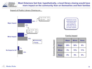 Market Probe 35
Most Ontarians feel that, hypothetically, a local library closing would have
more impact on the community than on themselves and their families
64%
29%
7%
32%
45%
23%
Major Impact
Minor Impact
No Impact at all
Community
Family
Telephone survey
respondents were
more likely than
web panelists to
think there would
be major impacts
Major Minor None
Major 29% 30% 6%
Minor 3% 15% 11%
None 0% 0% 6%
Family Impact
CommunityImpact
Impact of Public Library Closing on…
Age 18-34: 57%
Age 55+: 72%
Age 18-34: 24%
Age 55+: 36%
 