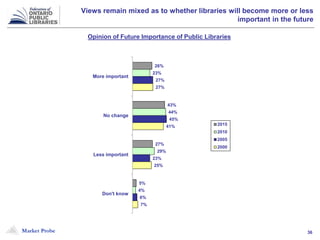 Market Probe 36
Views remain mixed as to whether libraries will become more or less
important in the future
26%
43%
27%
5%
23%
44%
29%
4%
27%
45%
23%
6%
27%
41%
25%
7%
More important
No change
Less important
Don't know
2015
2010
2005
2000
Opinion of Future Importance of Public Libraries
 