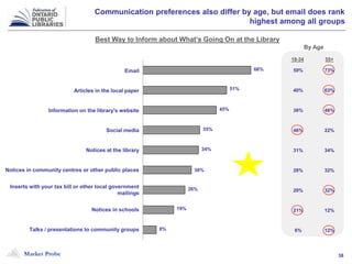 Market Probe 38
66%
51%
45%
35%
34%
30%
26%
19%
8%
Communication preferences also differ by age, but email does rank
highest among all groups
Email
Articles in the local paper
Information on the library's website
Social media
Notices at the library
Notices in community centres or other public places
Inserts with your tax bill or other local government
mailings
Notices in schools
Talks / presentations to community groups
Best Way to Inform about What’s Going On at the Library
59% 73%
40% 63%
36% 48%
46% 22%
31% 34%
28% 32%
20% 32%
21% 12%
6% 12%
By Age
18-34 55+
 