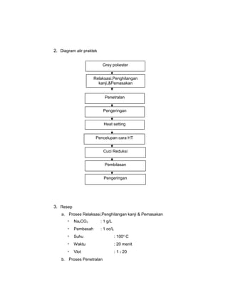2. Diagram alir praktek
Grey poliester
Relaksasi,Penghilangan
kanji,&Pemasakan
Penetralan
Pengeringan
Heat setting
Pencelupan cara HT
Cuci Reduksi
Pembilasan
Pengeringan

3. Resep
a. Proses Relaksasi,Penghilangan kanji & Pemasakan
*

Na2CO3

: 1 g/L

*

Pembasah

: 1 cc/L

*

Suhu

: 100o C

*

Waktu

: 20 menit

*

Vlot

: 1 : 20

b. Proses Penetralan

 
