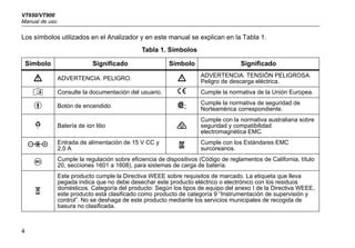 VT650/VT900
Manual de uso
4
Los símbolos utilizados en el Analizador y en este manual se explican en la Tabla 1.
Tabla 1. Símbolos
Símbolo Significado Símbolo Significado
W ADVERTENCIA. PELIGRO. X ADVERTENCIA. TENSIÓN PELIGROSA.
Peligro de descarga eléctrica.
 Consulte la documentación del usuario. P Cumple la normativa de la Unión Europea.
+ Botón de encendido ) Cumple la normativa de seguridad de
Norteamérica correspondiente.
 Batería de ion litio 
Cumple con la normativa australiana sobre
seguridad y compatibilidad
electromagnética EMC.
" Entrada de alimentación de 15 V CC y
2,0 A
 Cumple con los Estándares EMC
surcoreanos.
 Cumple la regulación sobre eficiencia de dispositivos (Código de reglamentos de California, título
20, secciones 1601 a 1608), para sistemas de carga de batería.
~
Este producto cumple la Directiva WEEE sobre requisitos de marcado. La etiqueta que lleva
pegada indica que no debe desechar este producto eléctrico o electrónico con los residuos
domésticos. Categoría del producto: Según los tipos de equipo del anexo I de la Directiva WEEE,
este producto está clasificado como producto de categoría 9 “Instrumentación de supervisión y
control”. No se deshaga de este producto mediante los servicios municipales de recogida de
basura no clasificada.
 