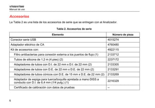 VT650/VT900
Manual de uso
6
Accesorios
La Tabla 2 es una lista de los accesorios de serie que se entregan con al Analizador.
Tabla 2. Accesorios de serie
Elemento Número de pieza
Conector serie USB 4015274
Adaptador eléctrico de CA 4760480
Kit de accesorios con: 4922115
Filtro antibacterias para conexión externa a los puertos de flujo (1) 2133712
Tubos de silicona de 1,2 m (4 pies) (2) 2237172
Adaptadores de tubos con D.I. de 22 mm x D.I. de 22 mm (2) 2133305
Adaptadores de tubos con D.E. de 22 mm x D.E. de 22 mm (2) 2133291
Adaptadores de tubos cónicos con D.E. de 15 mm x D.E. de 22 mm (2) 2133269
Adaptador de espiga para tuerca/boquilla apretada a mano DISS a
conducto con D.I. de 6,4 mm (1/4 pulg.) (1)
2216329
Certificado de calibración con datos de pruebas --
 
