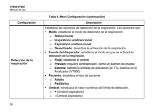 VT650/VT900
Manual de uso
26
Detección de la
respiración
Establece las opciones de detección de la respiración. Las opciones son:
• Modo: establece el modo de detección de la respiración:
 Bidireccional
 Inspiratorio unidireccional
 Espiratorio unidireccional
 Desactivado: desactiva la activación de la respiración
• Fuente del disparador: establece el modo en que se activará la
detección de la respiración:
 Flujo: establece el umbral
 Presión: requiere contrapresión, como un pulmón de prueba
 Externa: habilita la entrada de activación de TTL externa en el
Analizador (VT900)
• Paciente: establece el tipo de paciente:
 Adulto
 Pediátrico
• Umbral: introduzca el valor numérico del límite de detección.
 + (Umbral inspiratorio)
 - (Umbral espiratorio)
Tabla 4. Menú Configuración (continuación)
Configuración Descripción
 